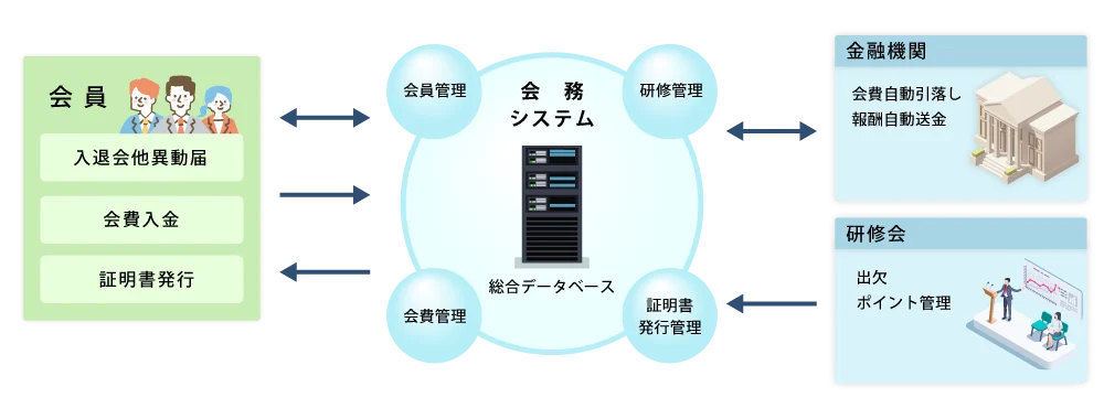 会務システム特徴